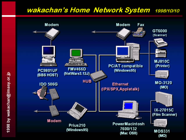 1998年10月10日作成のパソ部屋図、プロフィールのネットワーク構成図を変更して、その後の更なる変更で埋もれてしまったようです…(^_^;)