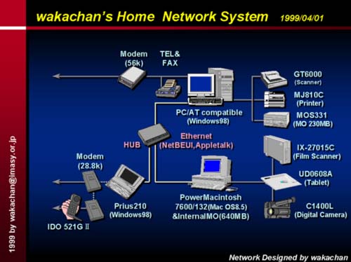 1999年4月1日のパソ部屋、NetWare鯖が無くなっててMacとWindows98間で直接通信している…何使ってたんだっけかなぁ…(^_^;)あ、MacがPowerPCになって、携帯がデジタルになっるwww