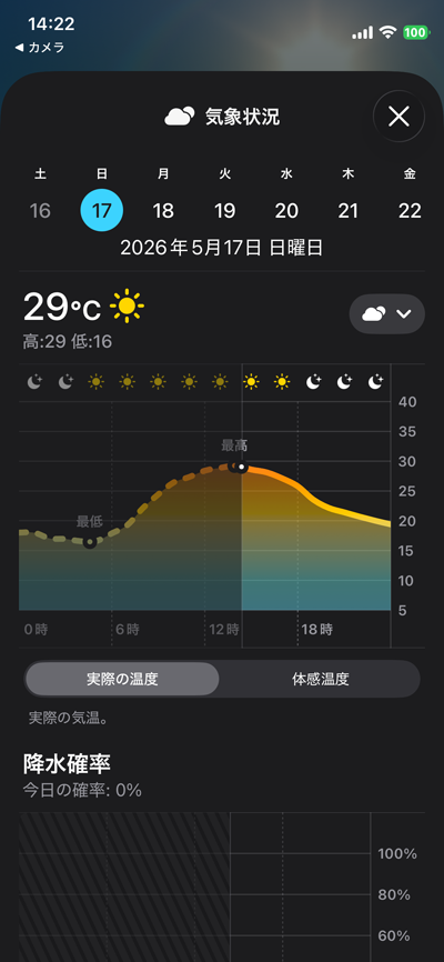 家の辺りでは気温29度を記録…湿度がまだ引くいからいいけど、日射しは強かったねヽ(^.^;)丿